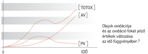 Olajok oxidációja és az oxidáció fokát jelző értékek változása az idő függvényében.<sup>5</sup>